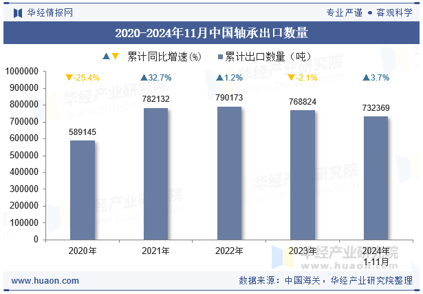 2020-2024年11月中國(guó)軸承出口數(shù)量