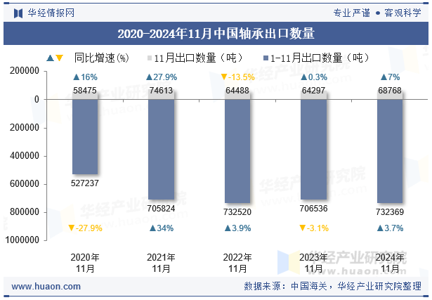 2020-2024年11月中國(guó)軸承出口數(shù)量