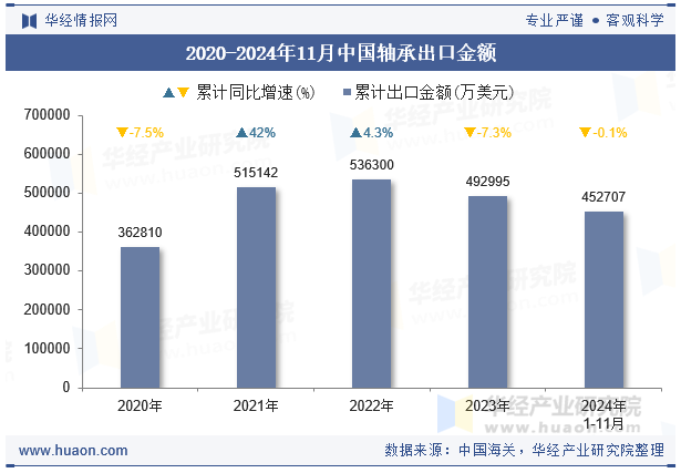 2020-2024年11月中國(guó)軸承出口金額