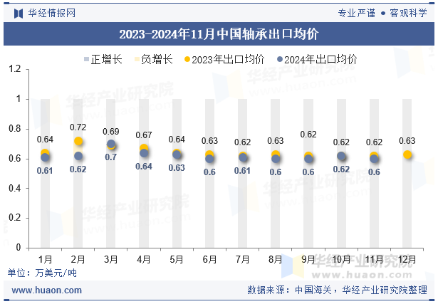 2023-2024年11月中國(guó)軸承出口均價(jià)