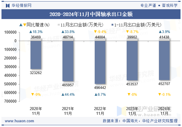 2020-2024年11月中國(guó)軸承出口金額