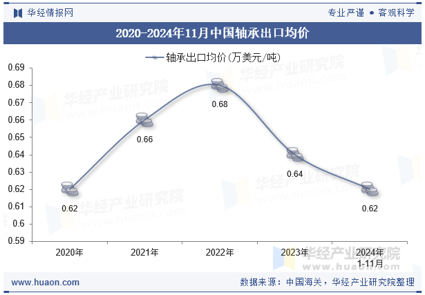 2020-2024年11月中國(guó)軸承出口均價(jià)