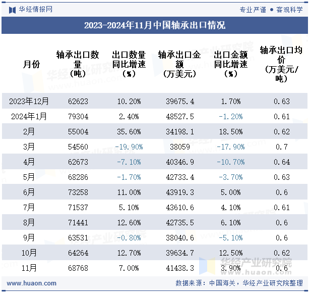 2023-2024年11月中國(guó)軸承出口情況